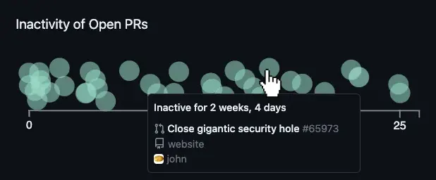 Visualization of pull request trends by team